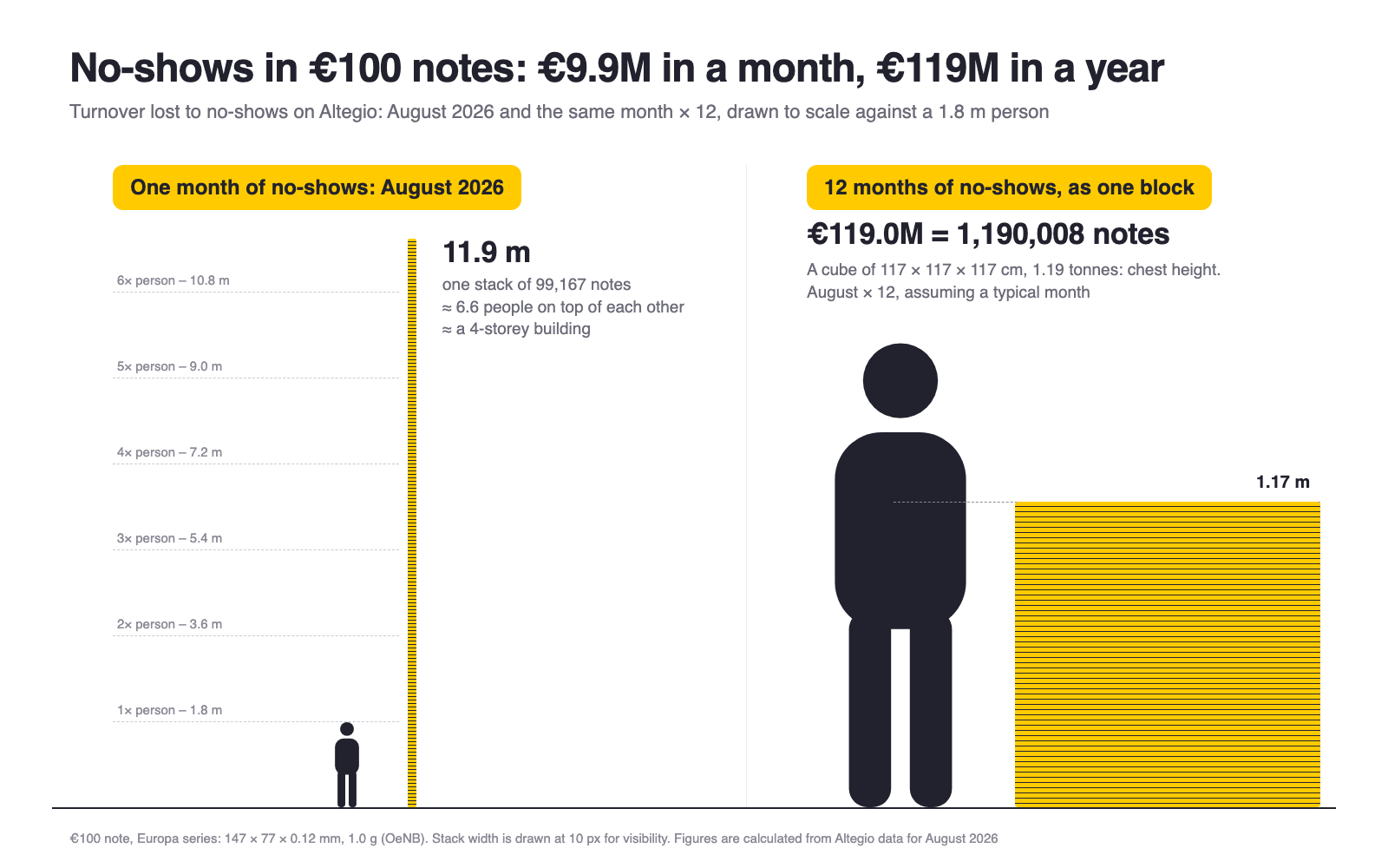 €9.9M in €100 notes drawn to scale next to a 1.8 m person