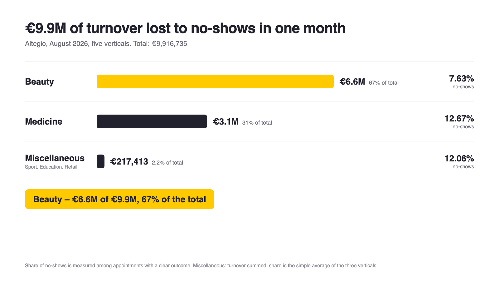 Turnover lost to no-shows by vertical, August 2026