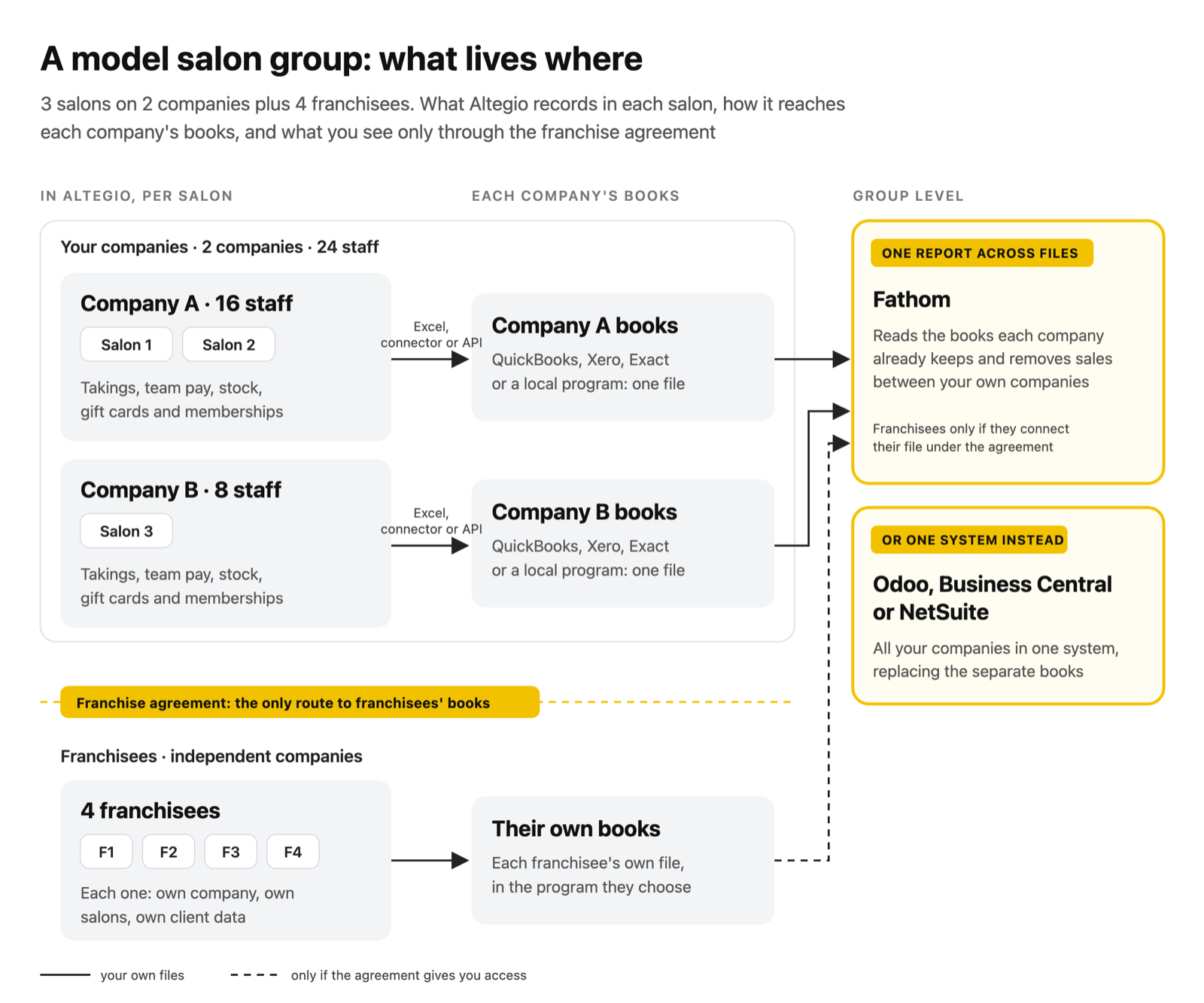 Accounting map of a salon group with three salons on two companies and four franchisees Altegio records each salon and passes its figures to that companys books as an Excel file a connector or the API franchisees keep their own books reachable only through the franchise agreement Fathom builds one report across the files or one system such as Odoo or Business Central replaces both layers