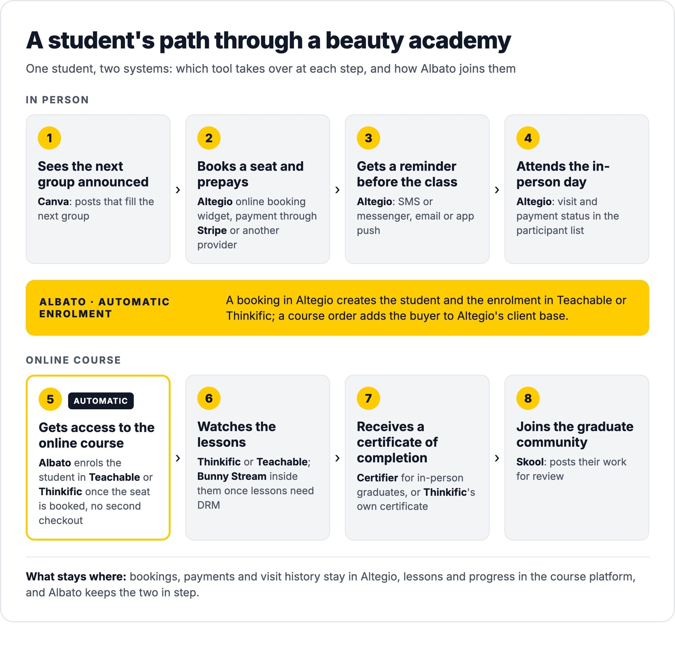 beautyacademystudentpath The Altegio Times Beauty academy software map a students path from booking an in person class with prepayment in Altegio through automatic course enrolment by Albato to lessons on Thinkific or Teachable with Bunny Stream once they need DRM a certificate of completion and the graduate community