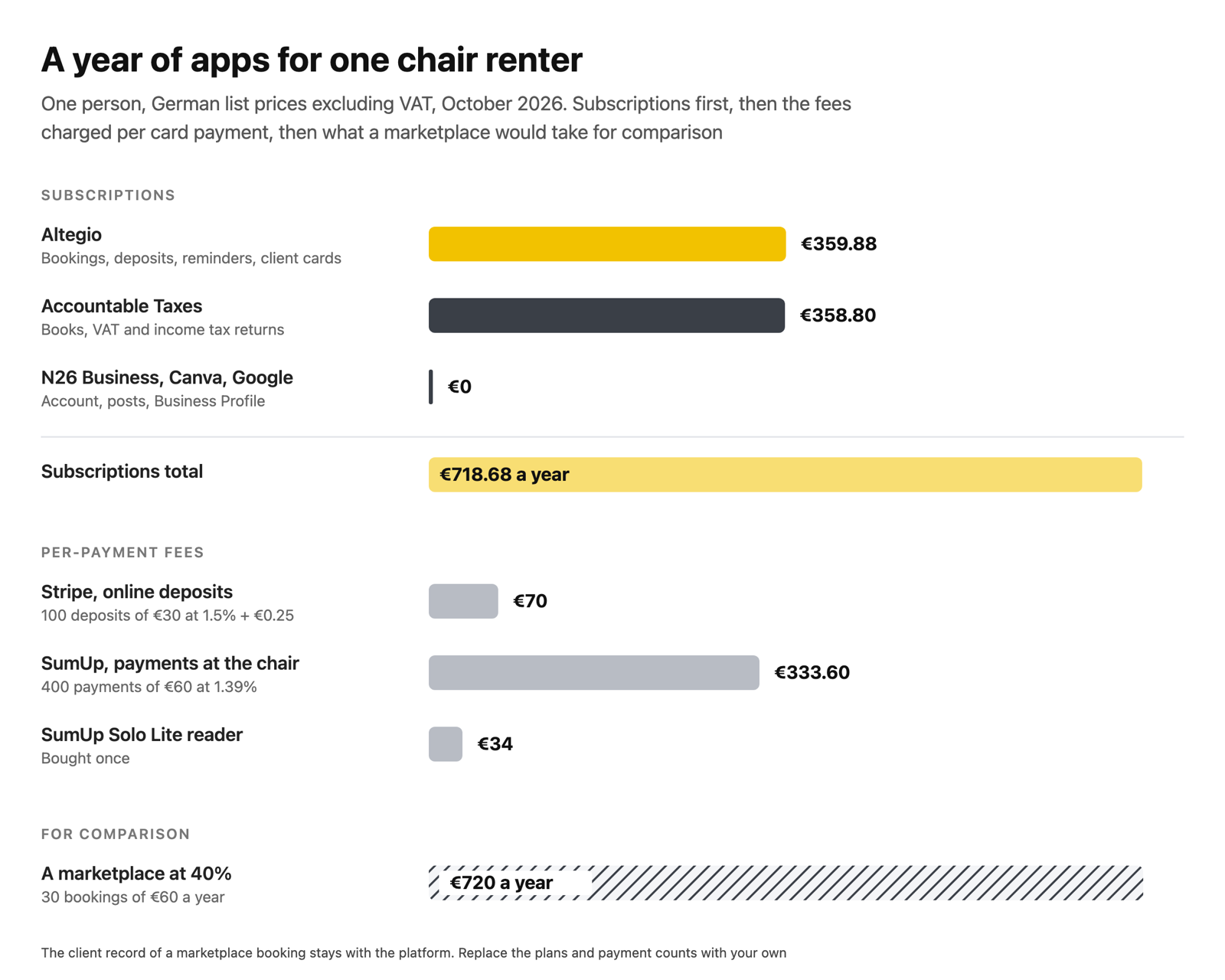A year of apps for one chair renter in euros Altegio €35988 and Accountable Taxes €35880 make €71868 in subscriptions plus Stripe and SumUp fees compared with the €720 a marketplace takes at 40 on 30 bookings of €60