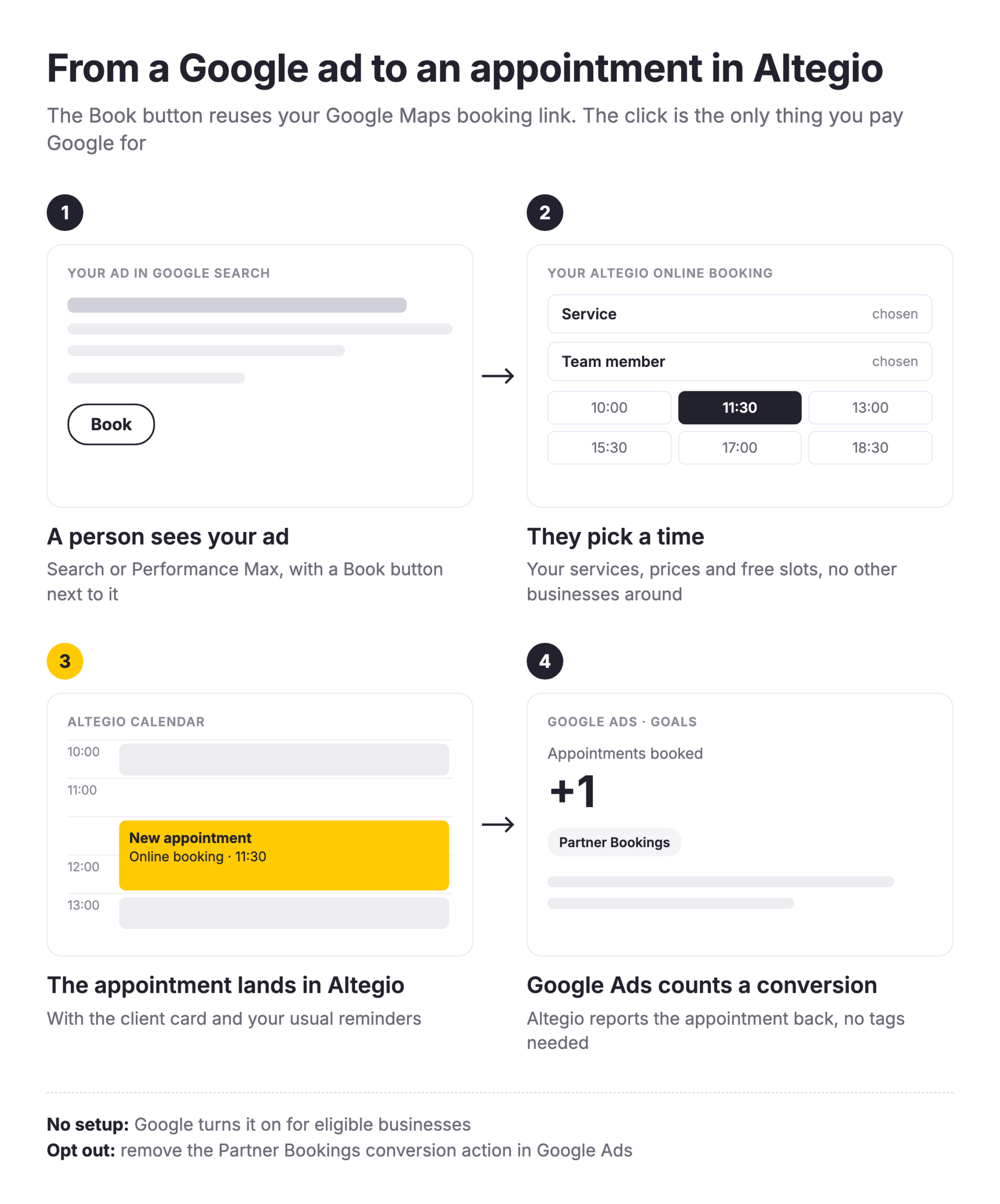 How a tap on Book in a Google ad becomes an appointment in Altegio and a conversion in Google Ads
