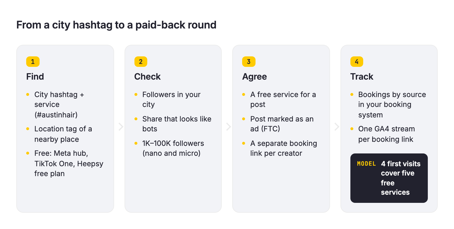 microinfluencersinfographic The Altegio Times Checklist for finding local micro influencers for a beauty salon find by city hashtag check local followers and bots agree a free service for a post track bookings by source