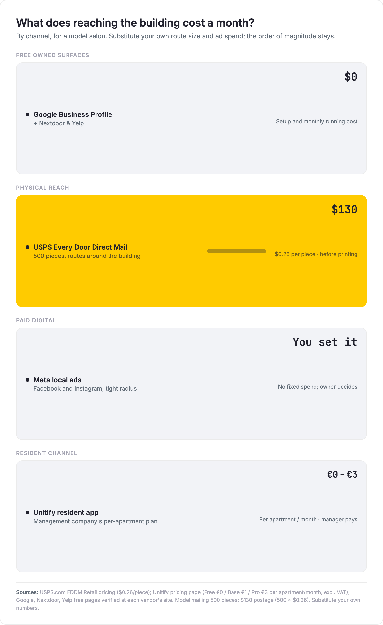 Cost to reach the residents nearby by channel free listings at €0 door drop mail priced per thousand by your postal operator ad spend set by the owner and a per apartment resident app plan paid by the management company
