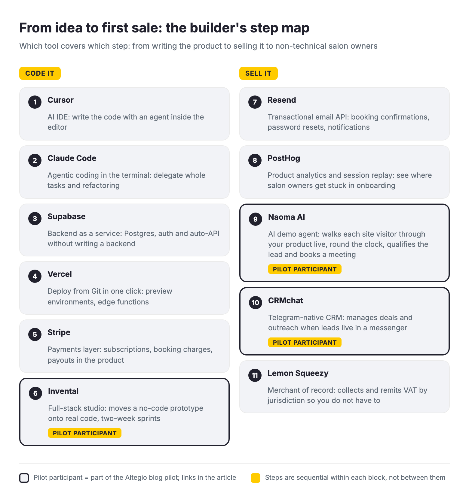 salonsoftwaretoolsinfographic The Altegio Times How to code and sell software for salons tools by build step