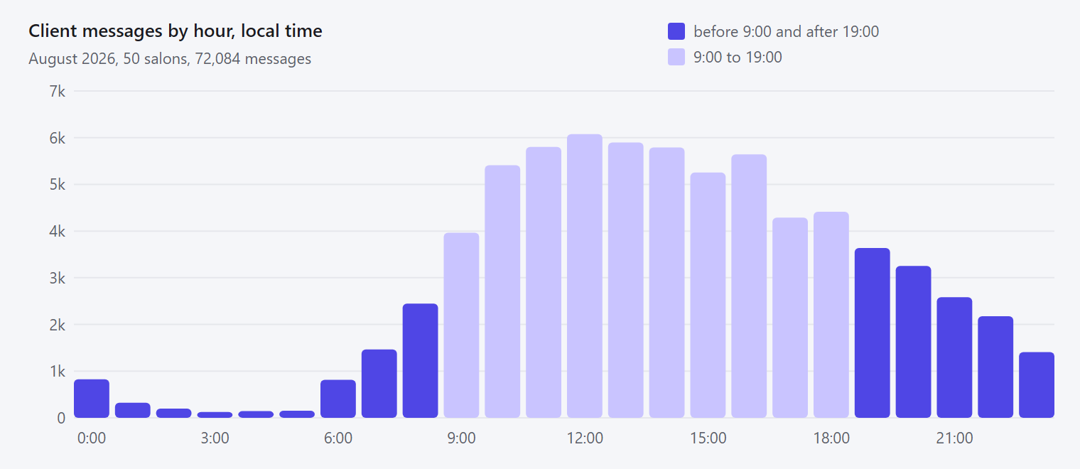 Bar chart of beauty salon client messages by hour of day, August 2026, peak at 12:00