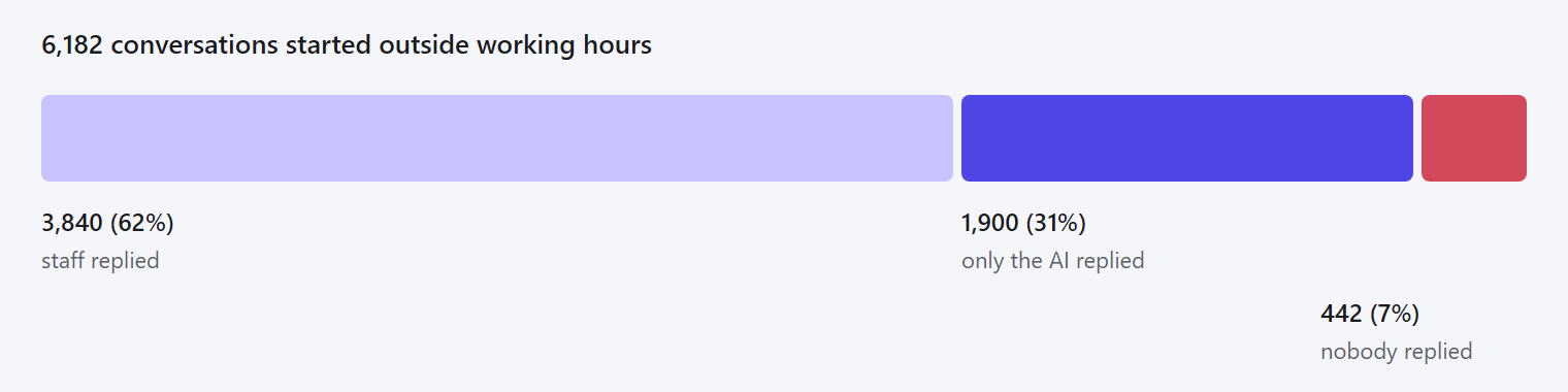 Of 6,182 conversations started outside working hours, staff replied in 3,840, only AI in 1,900, nobody in 442