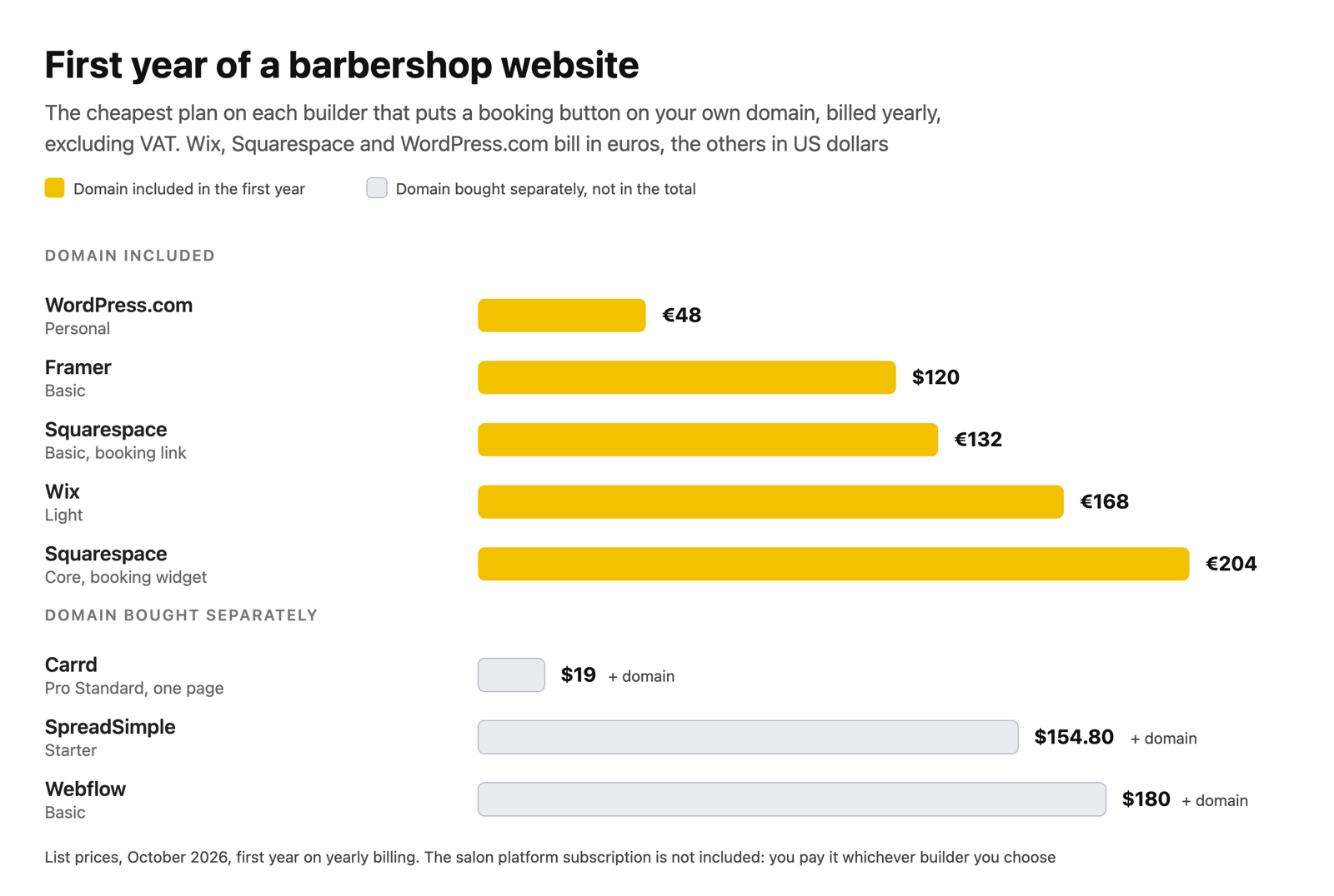 First year of a barbershop website on seven builders WordPresscom €48 Framer 0 Squarespace €132 or €204 Wix €168 with the domain included Carrd  SpreadSimple 480 and Webflow 0 plus a domain bought separately