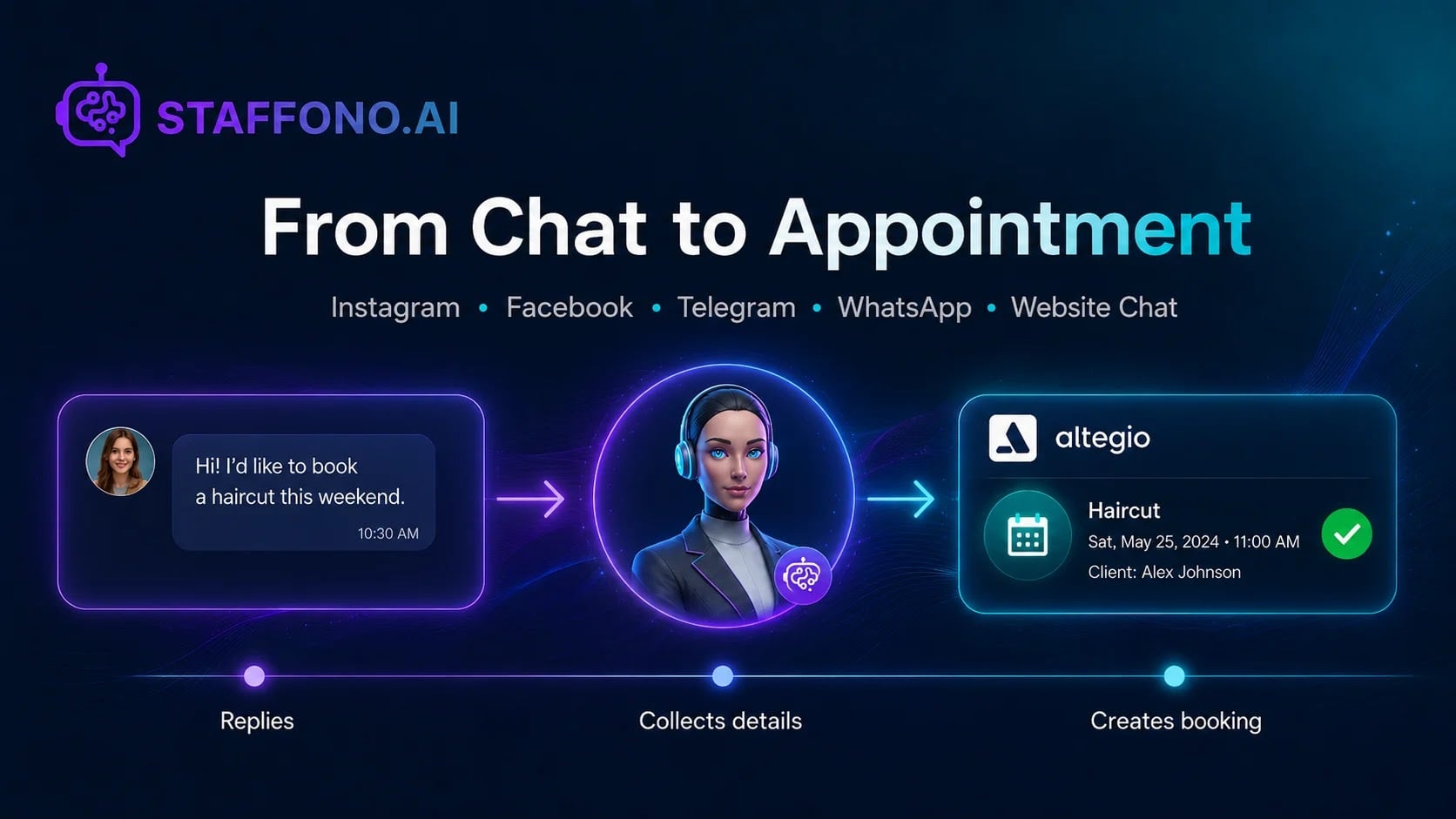 Схема Staffono.ai: клиент пишет в мессенджер, ИИ уточняет детали и создаёт запись в Altegio