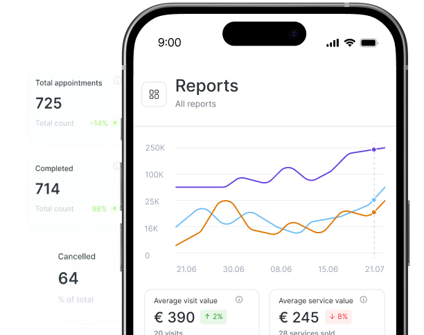 smartfon wyświetlający pulpit analityczny &aposreports&apos z wykresami liniowymi i kartami metrycznymi dla łącznej liczby zakończonych i odwołanych spotkań | altegio | altegio