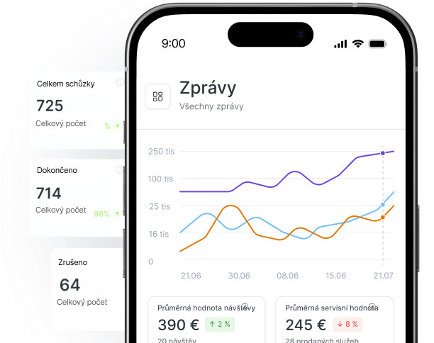 Smartphone zobrazující analytický panel &aposreports&apos s řádkovými grafy a metrickými kartami pro celkový počet dokončených a zrušených schůzek | altegio | altegio
