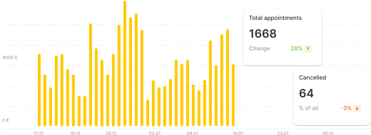 grafico a barre del numero totale di appuntamenti nel tempo; le didascalie delle barre gialle indicano un totale di 1668 (in aumento di 28) e 64 appuntamenti annullati (in calo di 3) | altegio | altegio