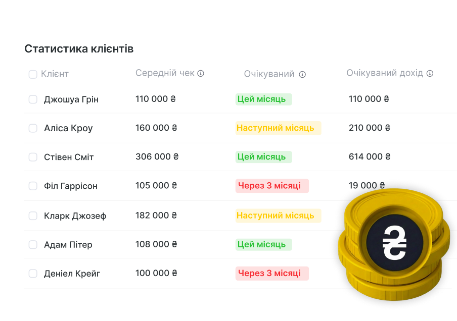 таблиця статистики клієнтів з іменами із середніми показниками та щомісячними очікуваннями цього місяця, наступного місяця, через 3 місяці та виручкою декоративні монети внизу праворуч | altegio | altegio