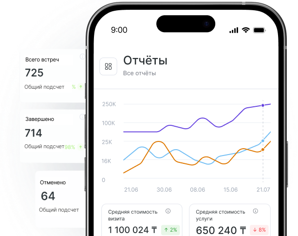 смартфон, отображающий аналитическую панель &aposreports&apos с линейными графиками и метрическими картами общего количества выполненных и отмененных назначений | altegio | altegio