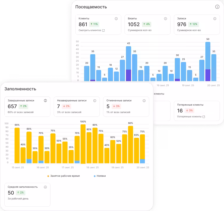 Панель аналитики: «Посещаемость» с блоками KPI (861 клиент, 1052 посещения, 976 встреч) и гистограммой; «Заполняемость» с данными о количестве записей и средней заполняемостью 50.