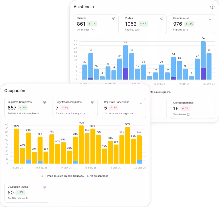 Cuadro de mando de análisis: Asistencia, con mosaicos de indicadores clave de rendimiento (861 clientes, 1052 visitas, 976 citas) y un gráfico de barras; Ocupación, con recuentos de registros y una ocupación media de 50.