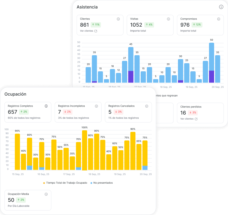 Cuadro de mando de análisis: Asistencia, con mosaicos de indicadores clave de rendimiento (861 clientes, 1052 visitas, 976 citas) y un gráfico de barras; Ocupación, con recuentos de registros y una ocupación media de 50.