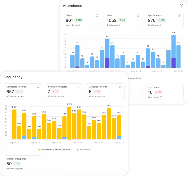 Analytics dashboard: Attendance with KPI tiles (861 clients, 1052 visits, 976 appointments) and a bar chart; Occupancy with record counts and 50 avg occupancy.