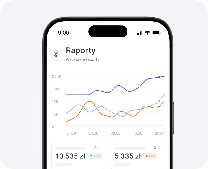 Smartphone screen showing a 'Reports' dashboard with a multi-line chart and two metric cards at the bottom displaying €2450 and €1245 on a light background.