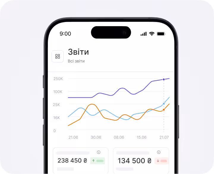Smartphone screen showing a 'Reports' dashboard with a multi-line chart and two metric cards at the bottom displaying €2450 and €1245 on a light background.