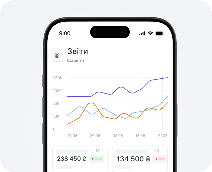 Smartphone screen showing a 'Reports' dashboard with a multi-line chart and two metric cards at the bottom displaying €2450 and €1245 on a light background.