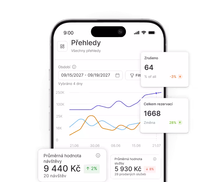 mobile dashboard showing reports with line charts and kpi cards like €390 average visit value and 1668 total appointments on a phone screen | altegio | altegio