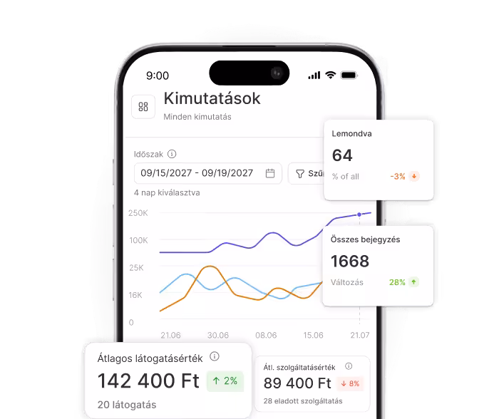 mobile dashboard showing reports with line charts and kpi cards like €390 average visit value and 1668 total appointments on a phone screen | altegio | altegio