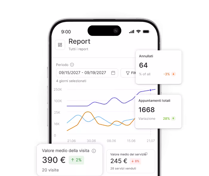 mobile dashboard showing reports with line charts and kpi cards like €390 average visit value and 1668 total appointments on a phone screen | altegio | altegio