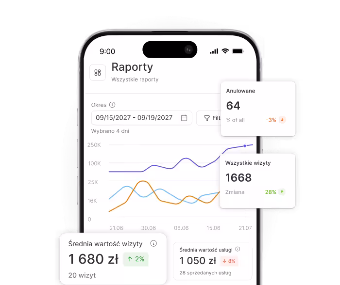 mobile dashboard showing reports with line charts and kpi cards like €390 average visit value and 1668 total appointments on a phone screen | altegio | altegio
