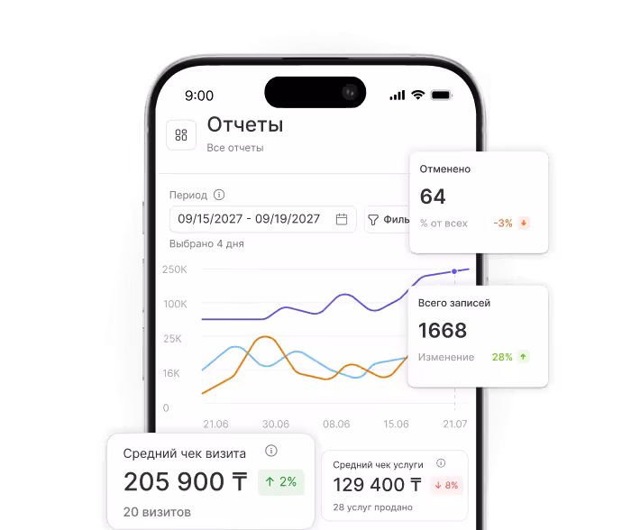 mobile dashboard showing reports with line charts and kpi cards like €390 average visit value and 1668 total appointments on a phone screen | altegio | altegio