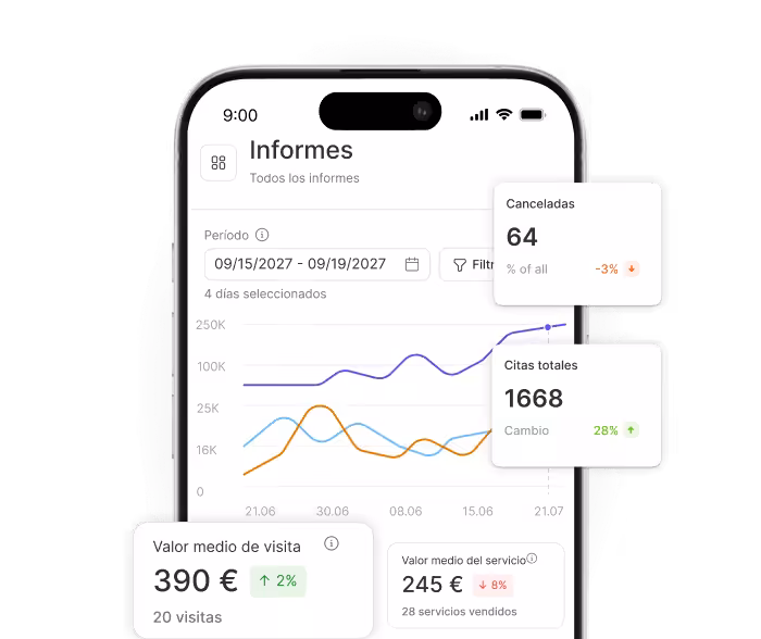 mobile dashboard showing reports with line charts and kpi cards like €390 average visit value and 1668 total appointments on a phone screen | altegio | altegio