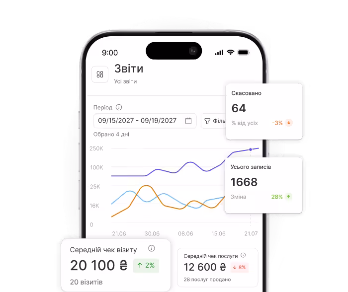 mobile dashboard showing reports with line charts and kpi cards like €390 average visit value and 1668 total appointments on a phone screen | altegio | altegio
