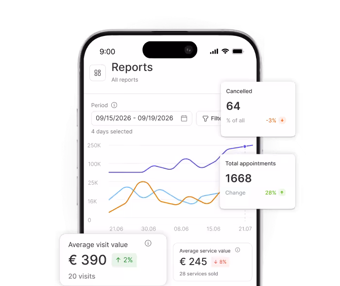 mobile dashboard showing reports with line charts and kpi cards like €390 average visit value and 1668 total appointments on a phone screen | altegio