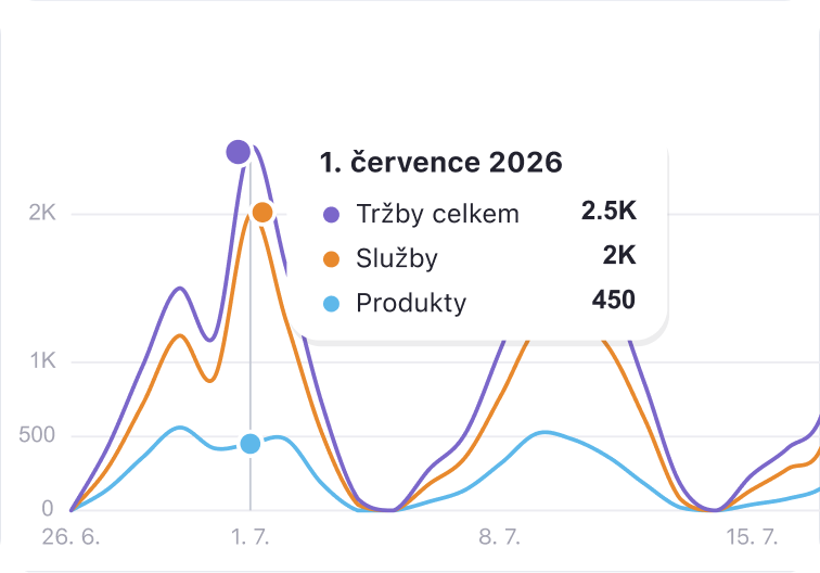 line chart of total sales purple services orange and products blue from june 26 to july 15 2026 on july 1 25k 2k 450 | altegio