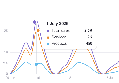 line chart of total sales purple services orange and products blue from june 26 to july 15 2026 on july 1 25k 2k 450 | altegio