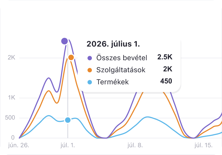 line chart of total sales purple services orange and products blue from june 26 to july 15 2026 on july 1 25k 2k 450 | altegio