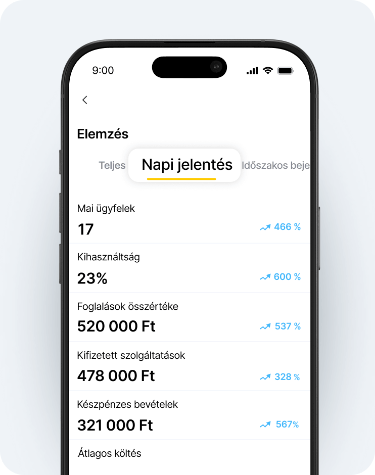 mobile screenshot of an analytics dashboard with a floating &aposdaily report&apos pill and key metrics 17 clients today 23 occupancy €2300 total value of booked services €883 total value of paid services €650 cash receipts and percentage trend arrows in blue | altegio
