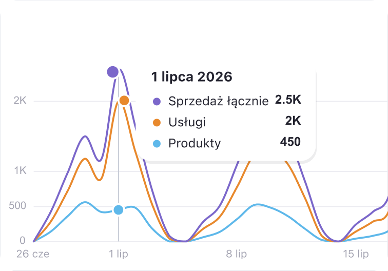 line chart of total sales purple services orange and products blue from june 26 to july 15 2026 on july 1 25k 2k 450 | altegio