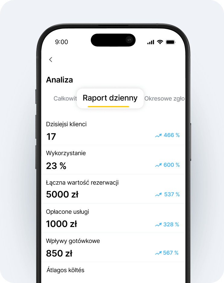 mobile screenshot of an analytics dashboard with a floating &aposdaily report&apos pill and key metrics 17 clients today 23 occupancy €2300 total value of booked services €883 total value of paid services €650 cash receipts and percentage trend arrows in blue | altegio