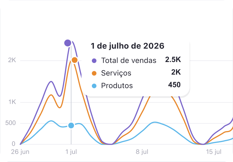 line chart of total sales purple services orange and products blue from june 26 to july 15 2026 on july 1 25k 2k 450 | altegio