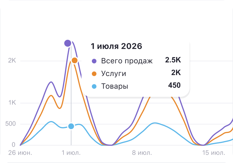 line chart of total sales purple services orange and products blue from june 26 to july 15 2026 on july 1 25k 2k 450 | altegio | altegio