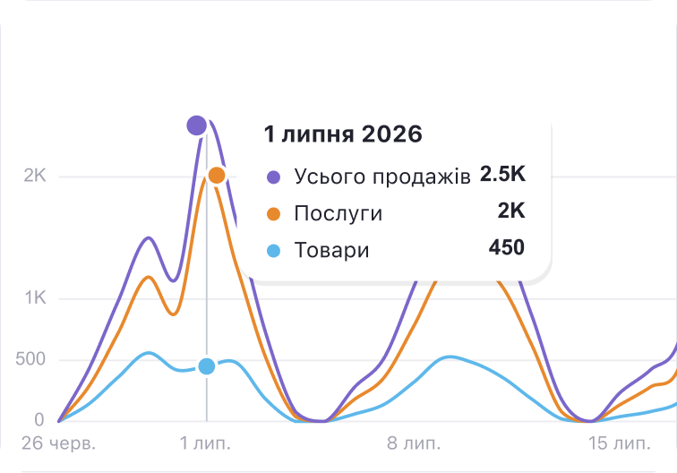 line chart of total sales purple services orange and products blue from june 26 to july 15 2026 on july 1 25k 2k 450 | altegio