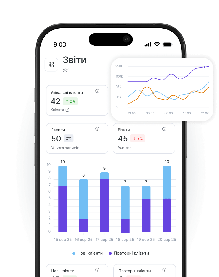 mobile dashboard called reports showing unique clients 42 +2 appointments 50 visits 45 −8 with a line chart and a stacked bar chart of new vs returning clients | altegio | altegio